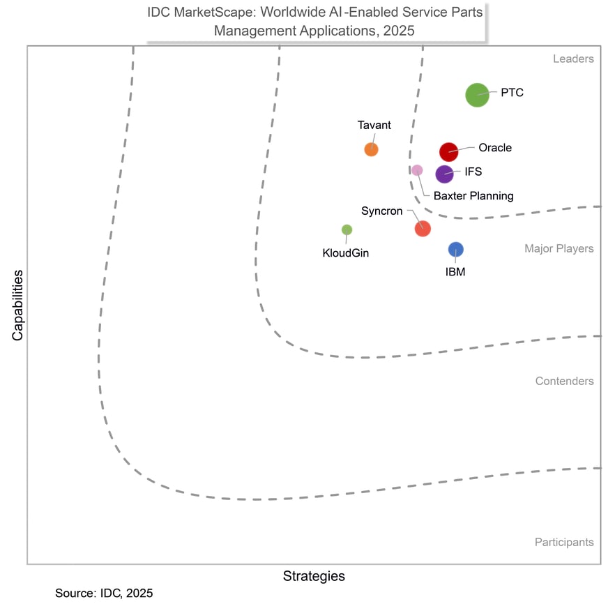 Syncron Named a Major Player in IDC MarketScape for AI-Enabled Service ...